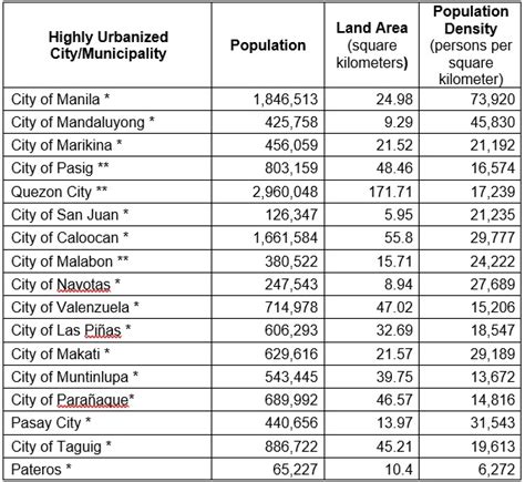 ncr population philippines|2020 Census of Population and Housing (2020 CPH) Population .